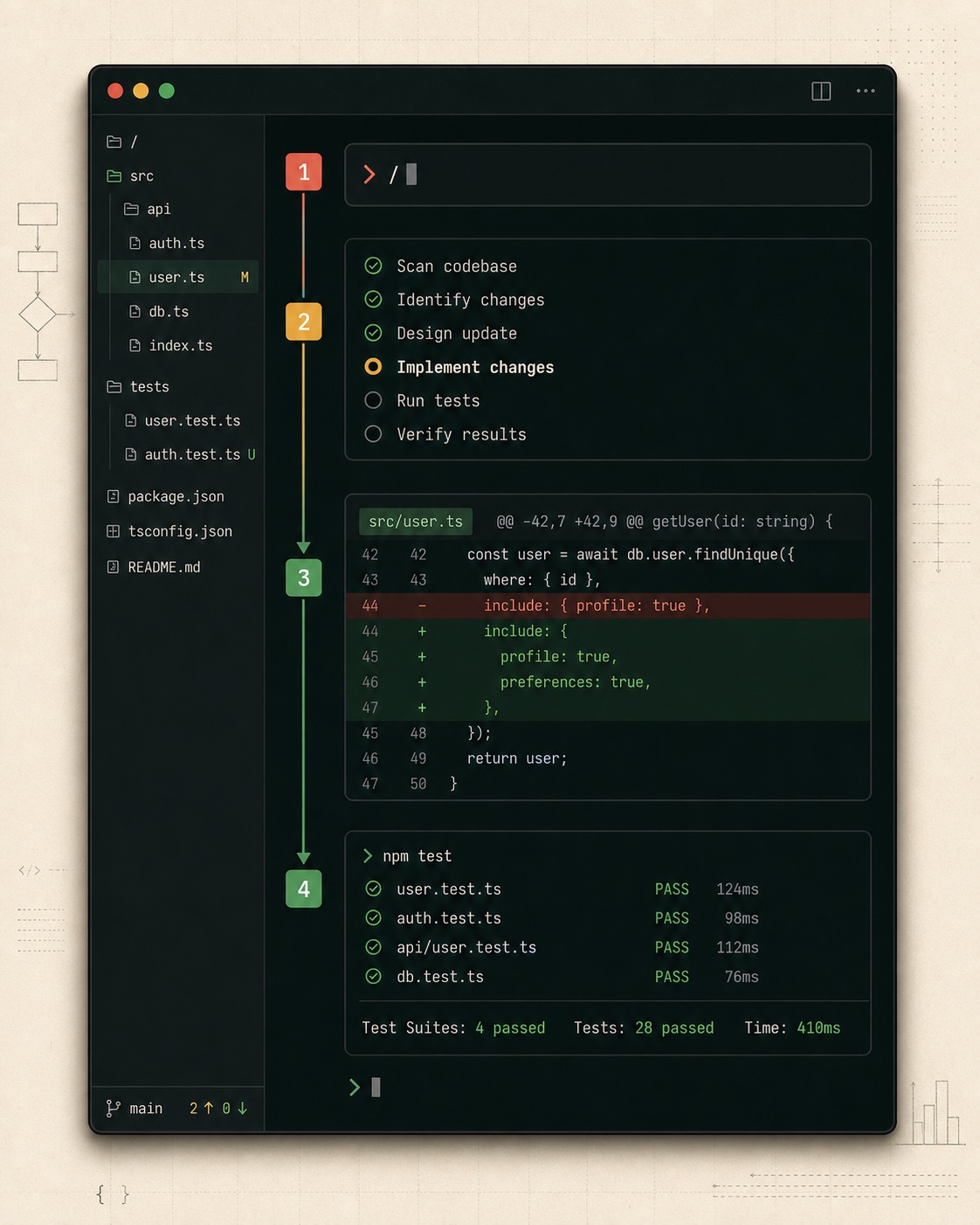 Developer workflow progressing from a prompt through a plan, code changes, and passing tests